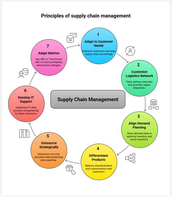 principles of supply chain management