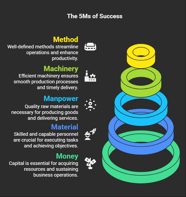 5Ms of management
