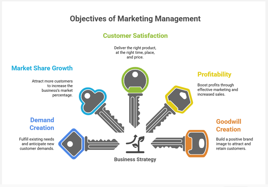 objectives of marketing management