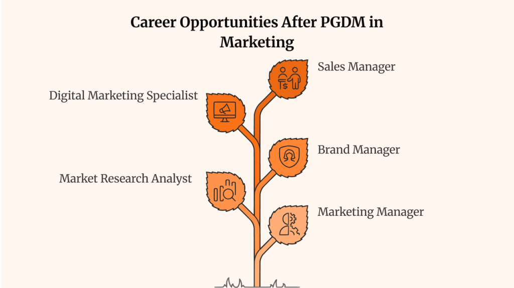 Career Opportunities After PGDM in Marketing