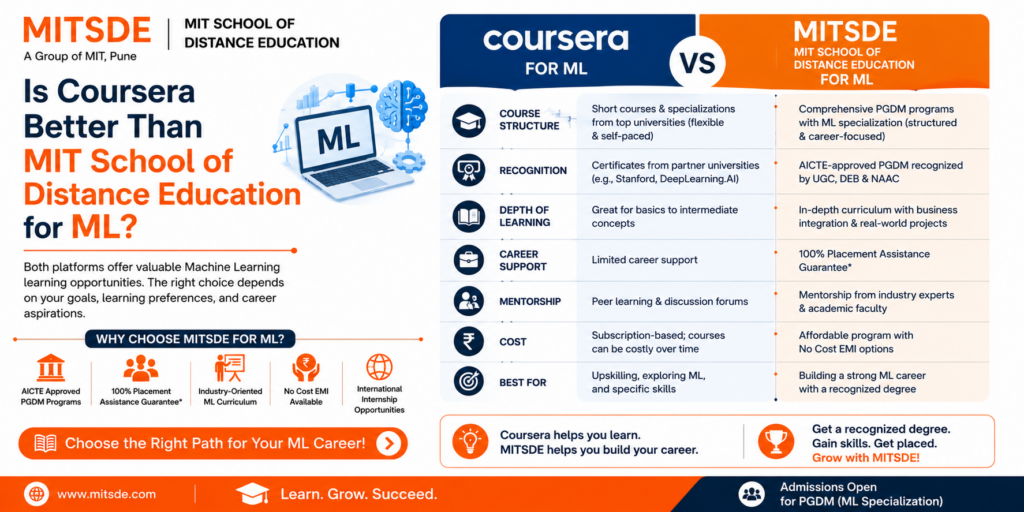 MIT vs Coursera for Machine Learning