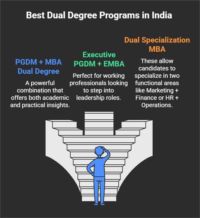 best dual degree programs in india