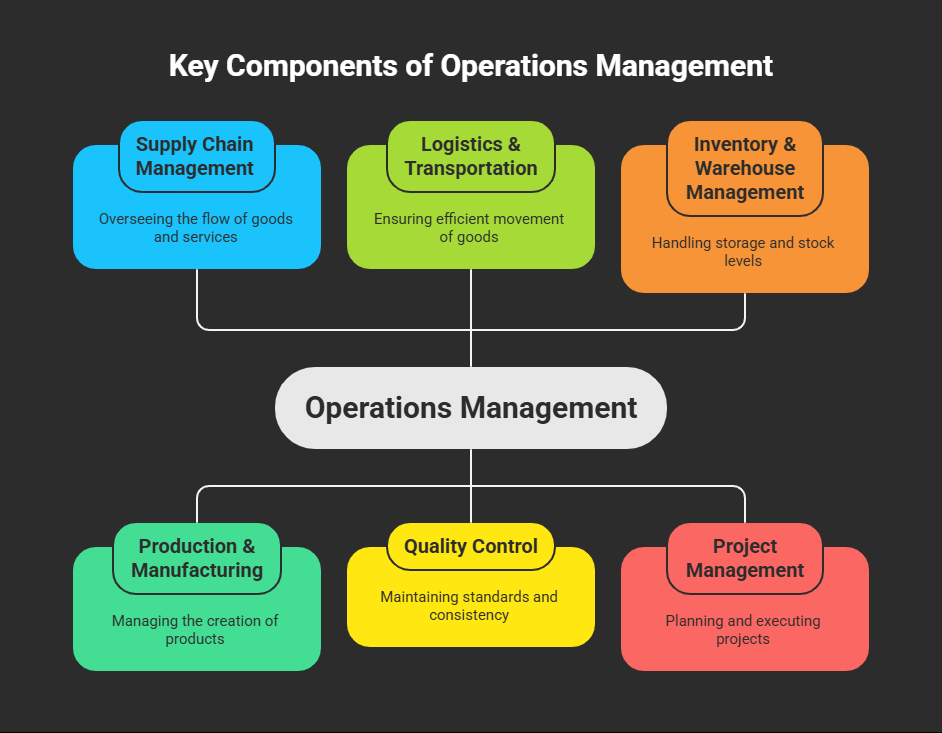 scope of operations management