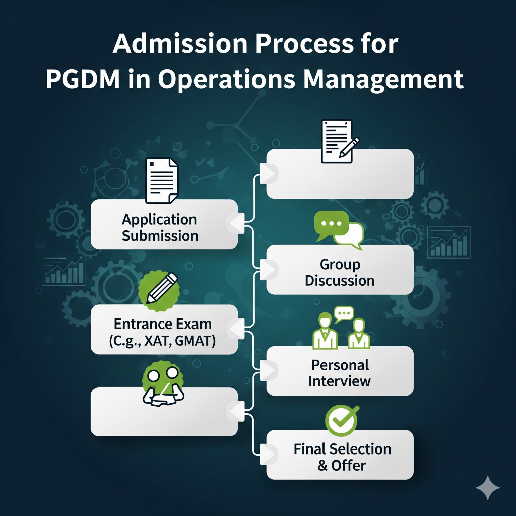 Admission Process for PGDM in Operations Management