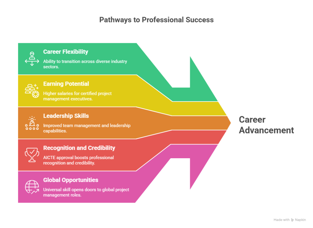 Advanced Project Management Training for Executives