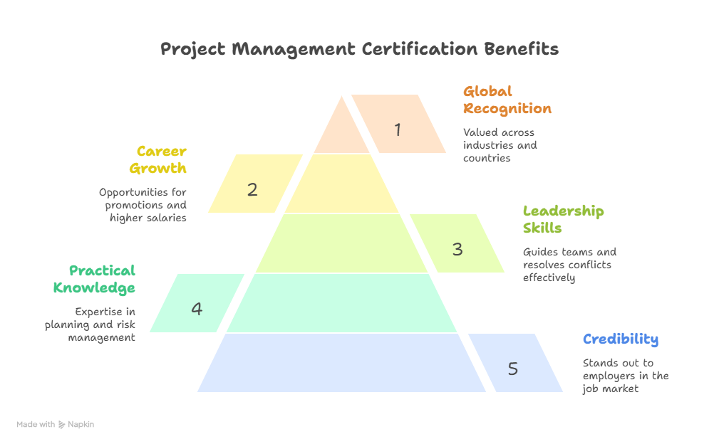 Benefits of Executive Project Management Certification