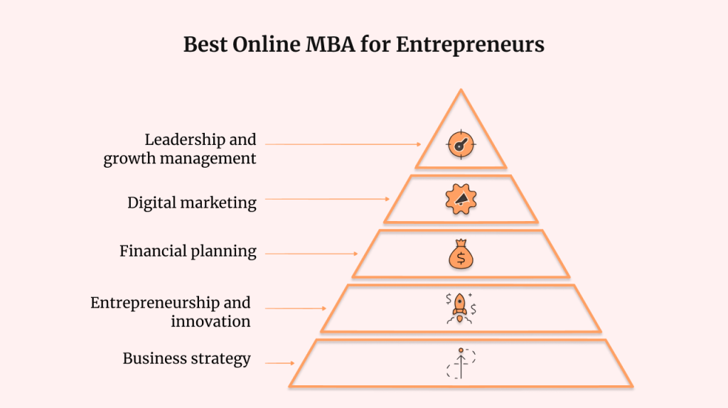 Best Online MBA for Entrepreneurs