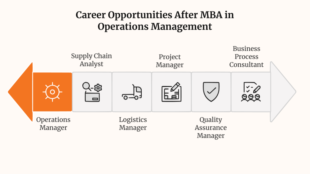 Career Opportunities After MBA in Operations Management