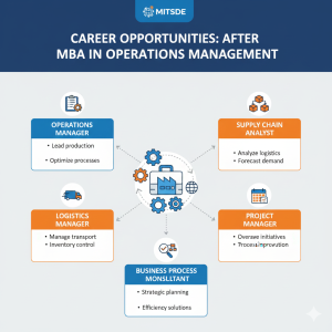 career - After mba operations