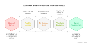 Benefits of Pursuing an MBA Without Entrance Exam