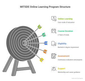 mitsde Business Analytics Learning structure
