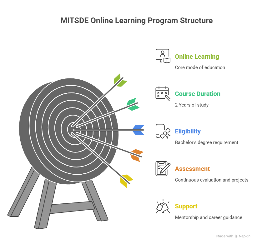 mitsde Business Analytics Learning structure
