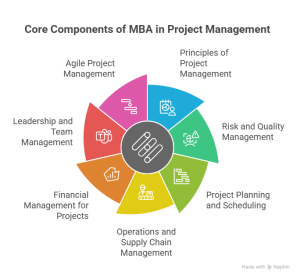 MBA in Project Management Syllabus