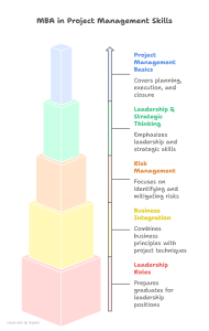 MBA in Project Management in India