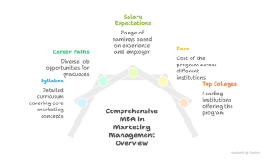 MBA in marketing management Course Details, Salary, Jobs, Colleges