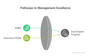 What is a Dual Degree Program