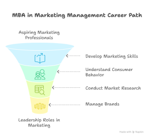 What is an MBA in Marketing Management