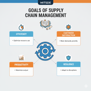 goals of supply chain management