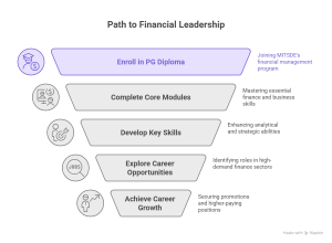 pg-diploma-financial-management-overview-mitsde