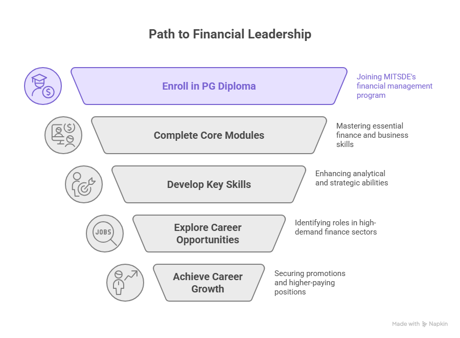 pg-diploma-financial-management-overview-mitsde
