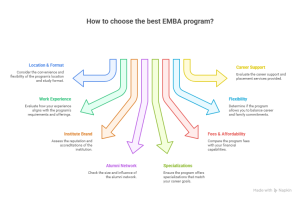 How to Choose the Best EMBA for You