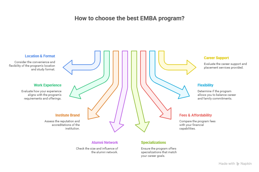 How to Choose the Best EMBA for You