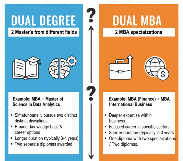 dual degree and dual mba