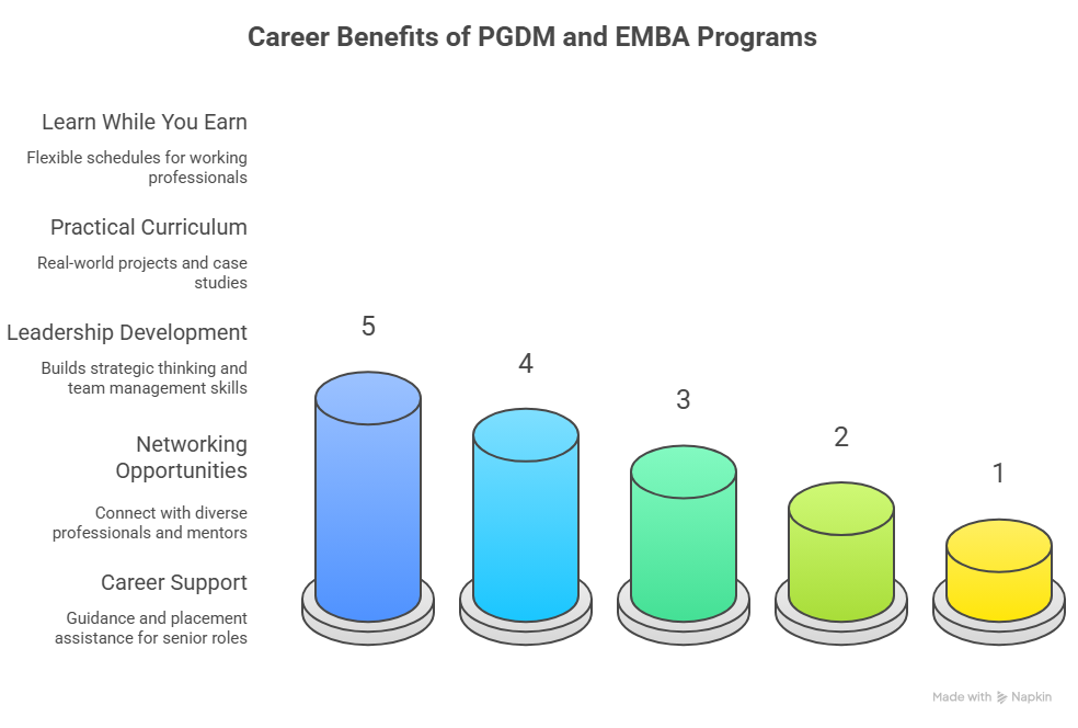 Career Benefits of PGDM and EMBA Programs