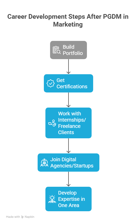 Career Roadmap for Freshers After PGDM