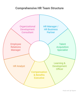 Comprehensive HR Team Structure