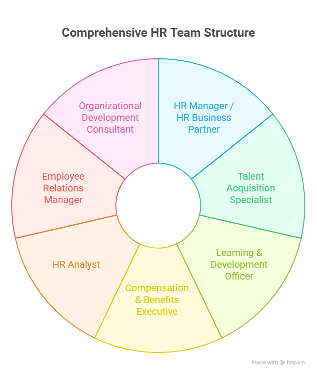 Comprehensive HR Team Structure