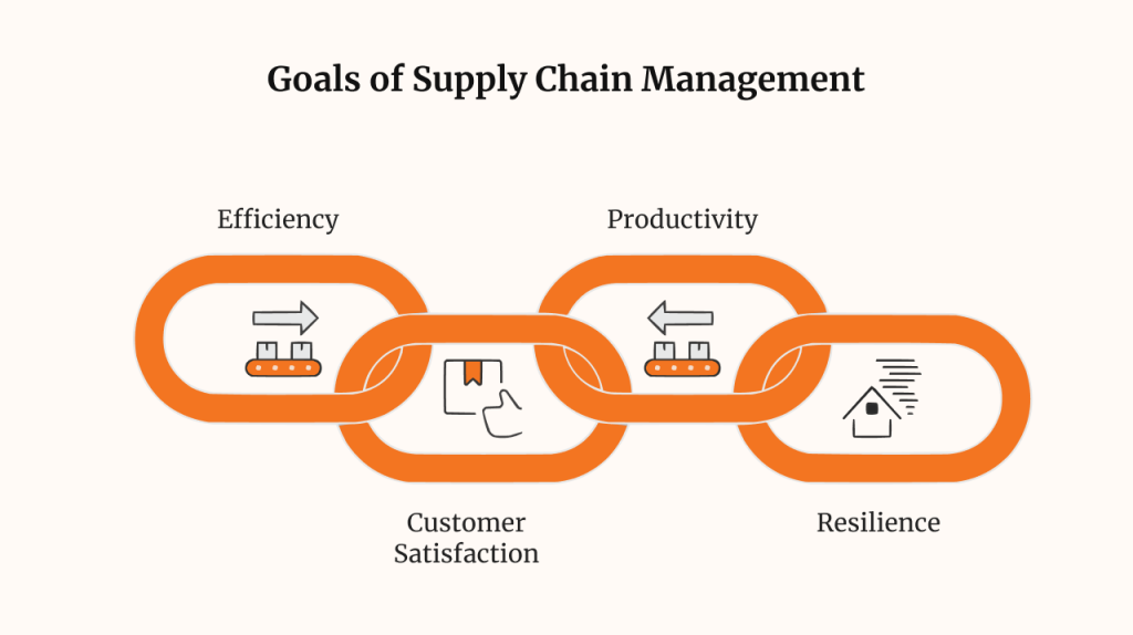 Goals-of-Supply-Chain-Management