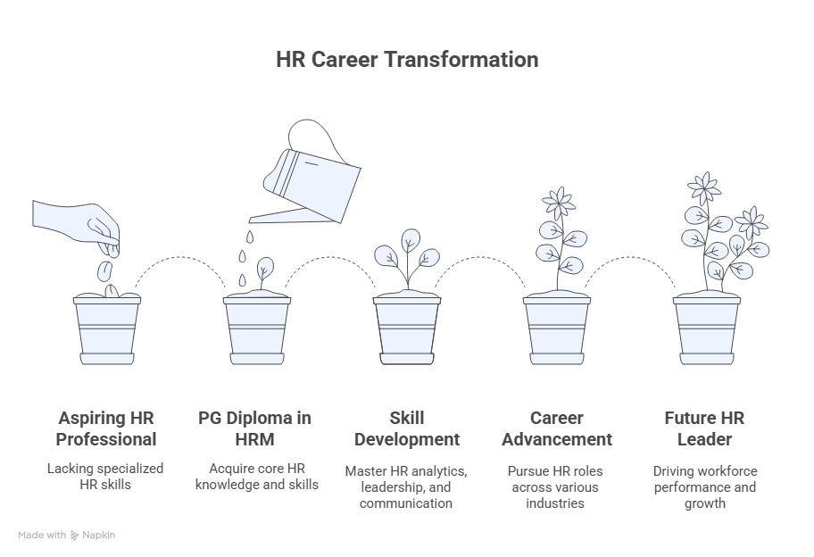 HR Career Transformation