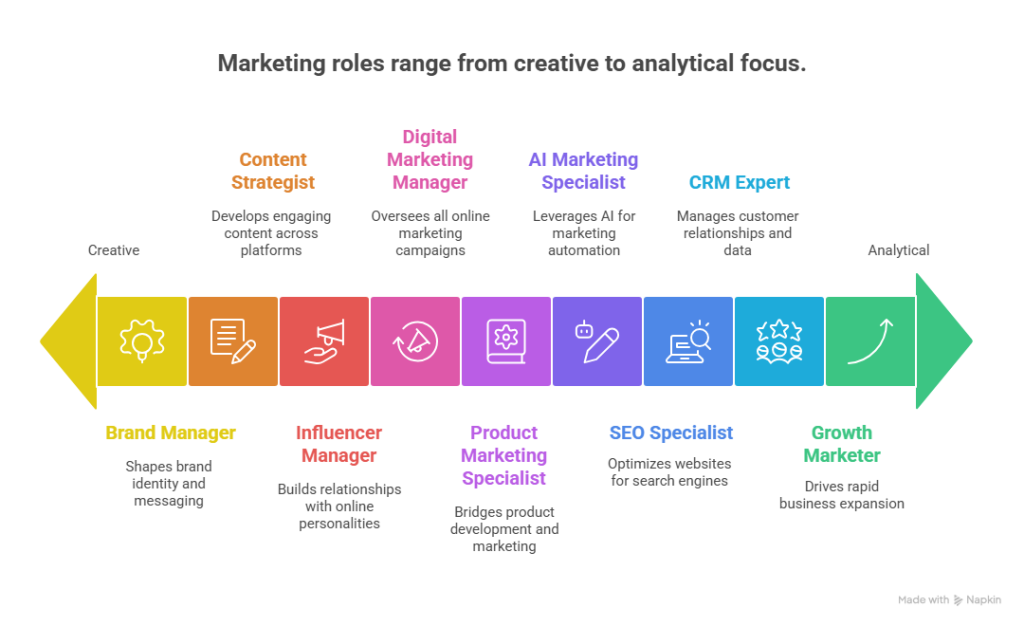 High-Demand Marketing Job Roles