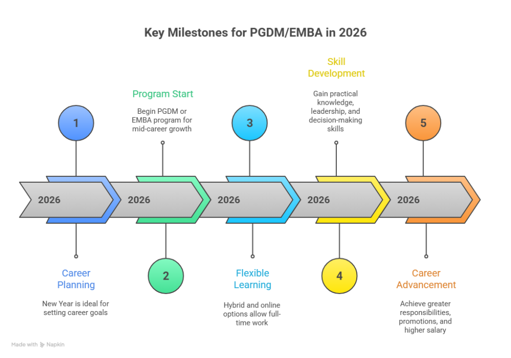 Key Milestones for PGDMEMBA in 2026
