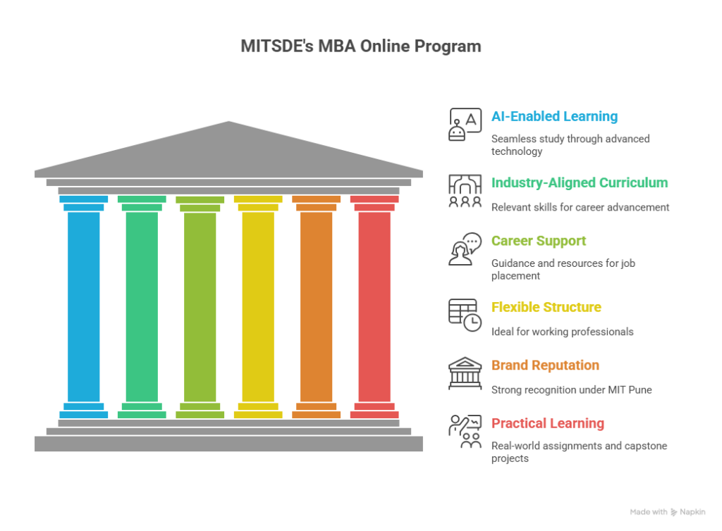 MITSDE's MBA Online Program