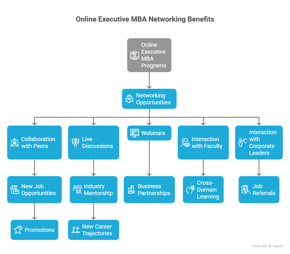 Online Executive MBA Networking Benefits