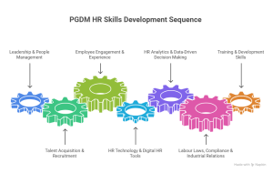 PGDM HR Skills Development Sequence
