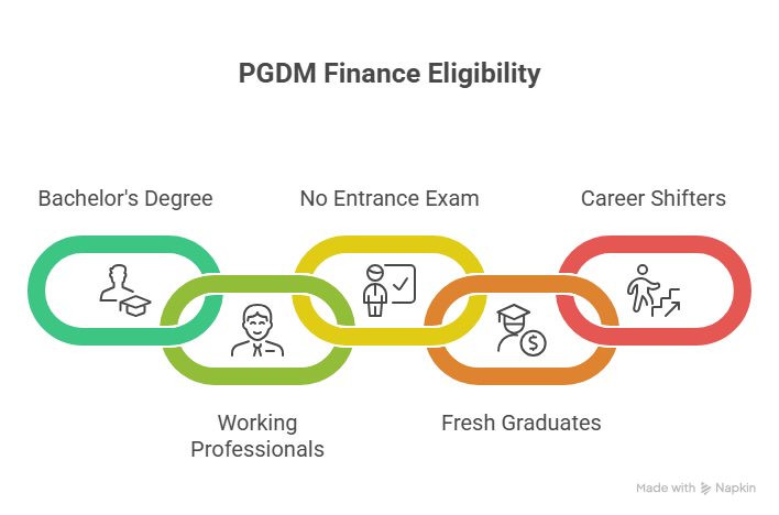 PGDM in Finance Eligibility