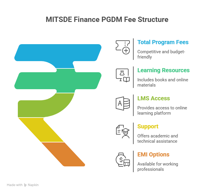 PGDM in Finance Fees