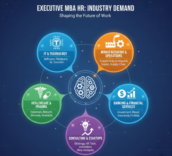 industries hire executive mba hr professionals