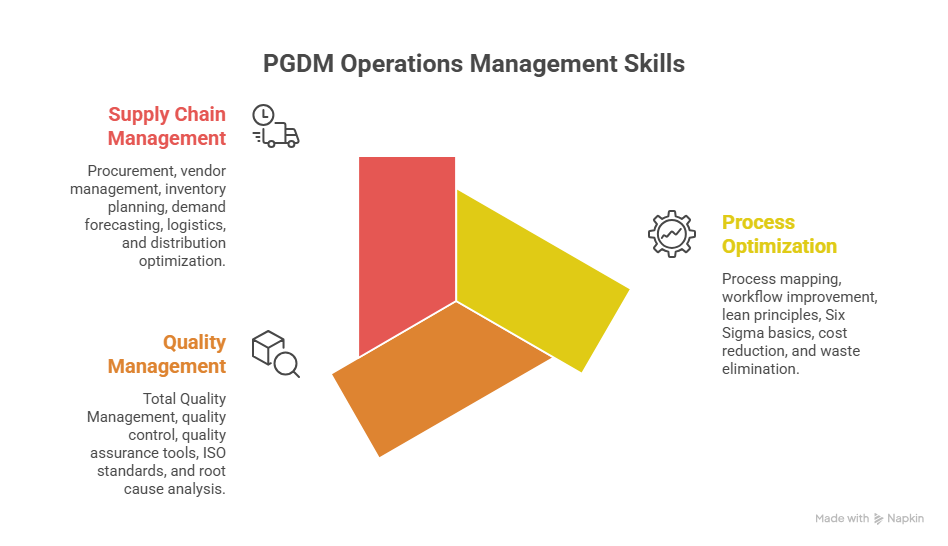 CORE OPERATIONS SKILLS - MITSDE