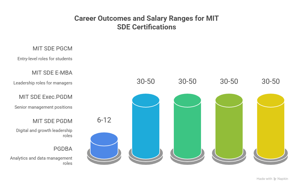 Career Outcomes and Salary Ranges for MIT SDE Certifications