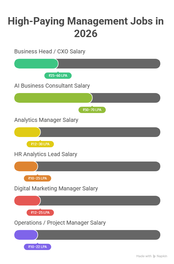 High-Paying Management Jobs in 2026