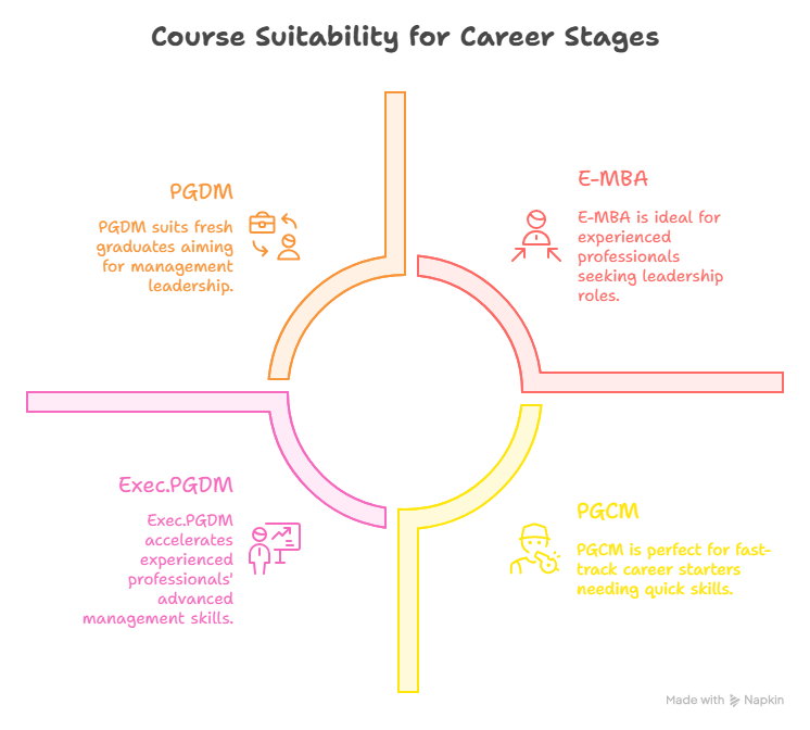 Job-Oriented Courses 2026