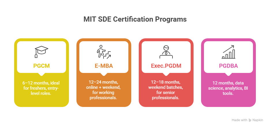 MIT SDE Certification Programs