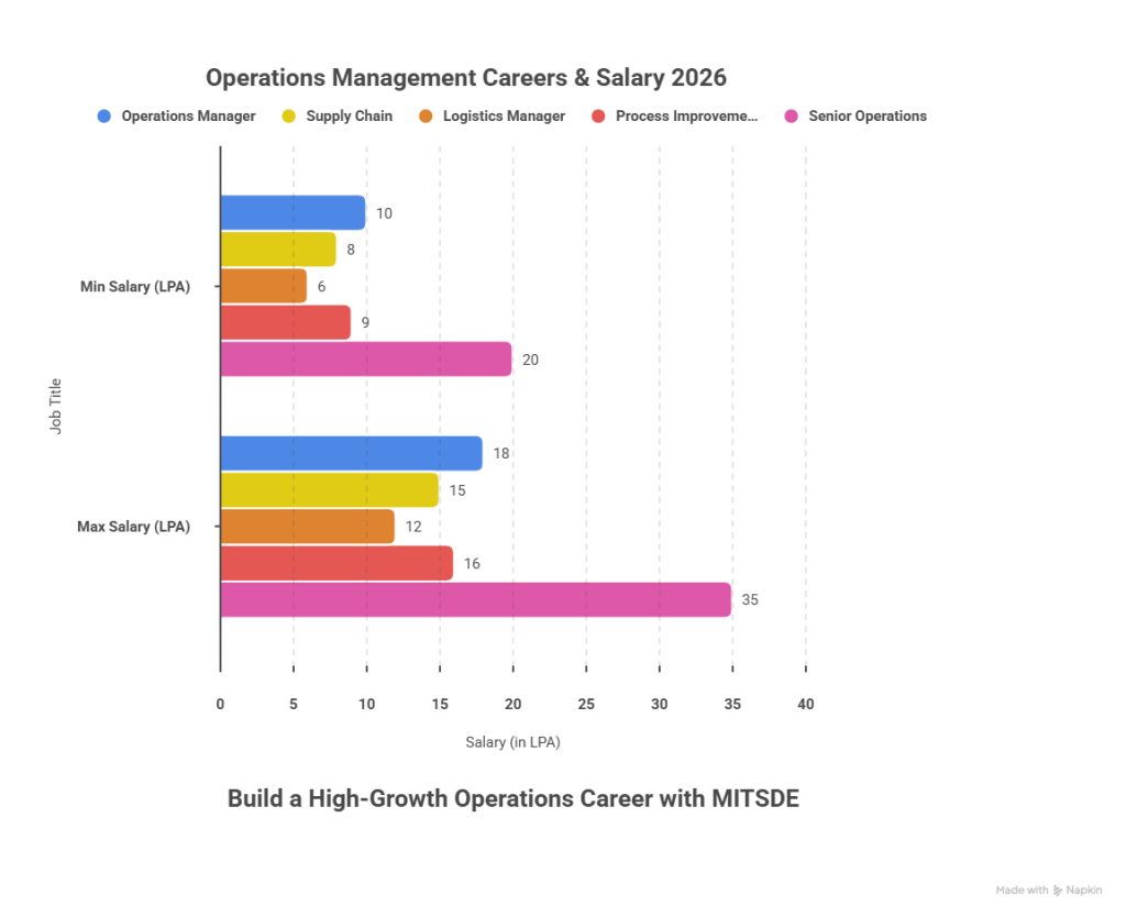 Operations Management Careers & Salary 2026