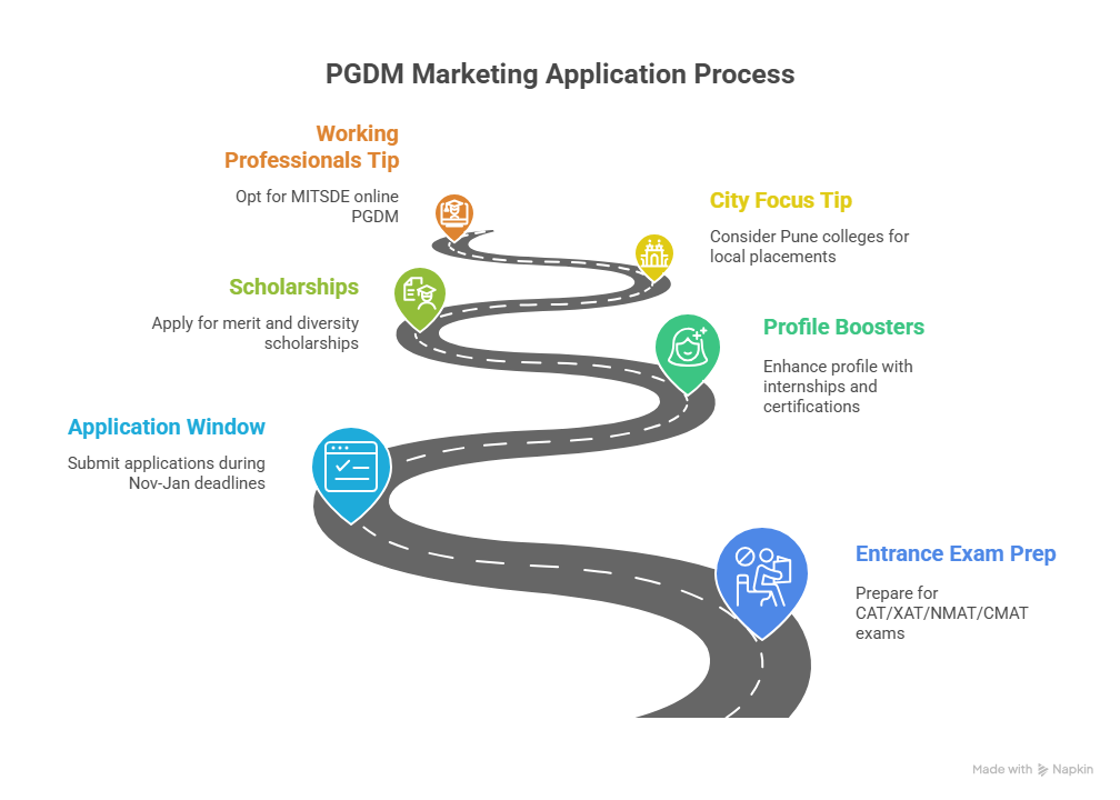 Step-by-Step Strategy