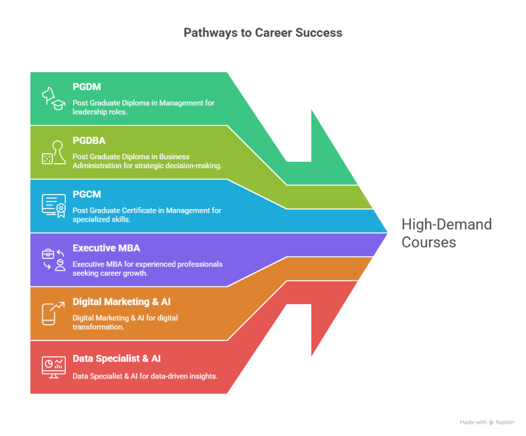 Top 10 Best Courses in 2026