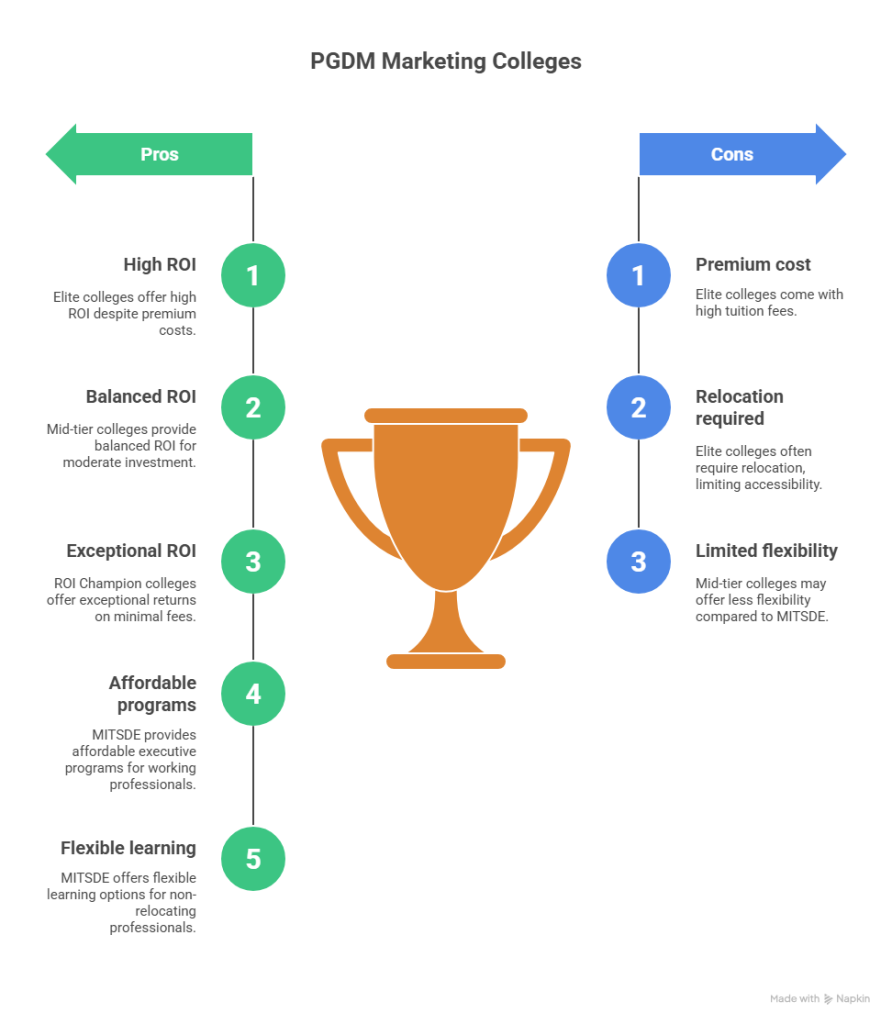 PGDM Marketing Colleges in India